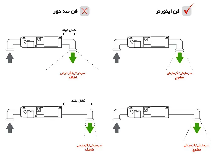 فن سه سرعته